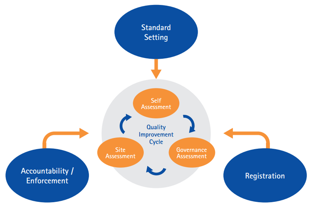 Council’s Governance Validation Framework for Licenced CPG Providers